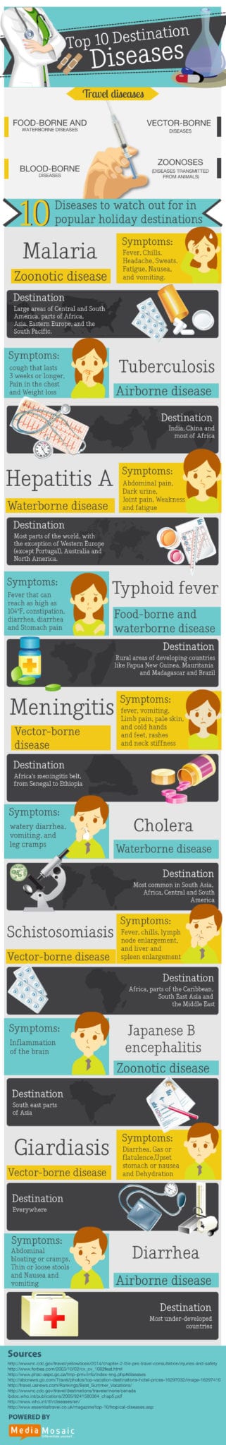 Top-10-destination-diseases